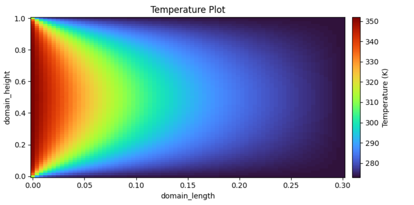 Temperature Diffusion and Convection