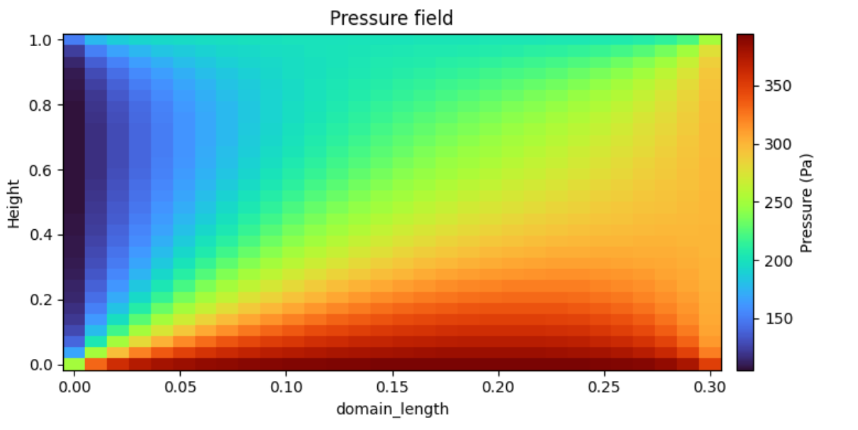 2D convection-diffusion solver result