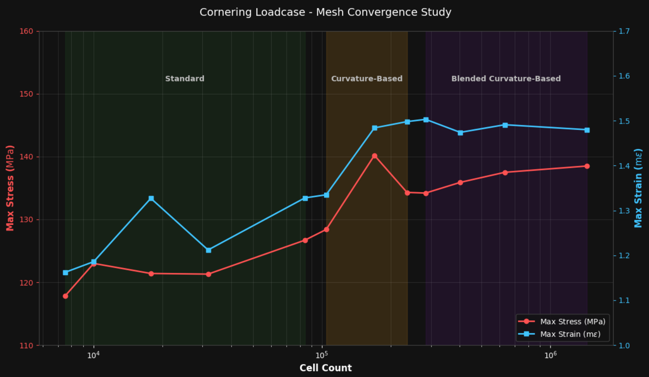 FEA mesh convergence study
